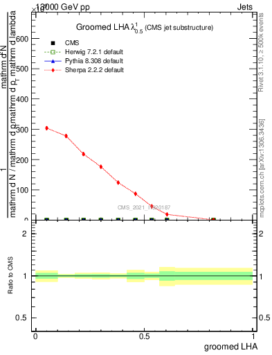 Plot of j.lha.g in 13000 GeV pp collisions