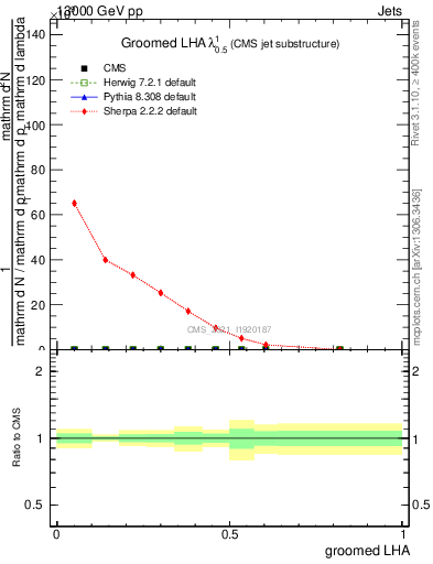 Plot of j.lha.g in 13000 GeV pp collisions