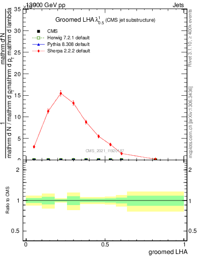 Plot of j.lha.g in 13000 GeV pp collisions