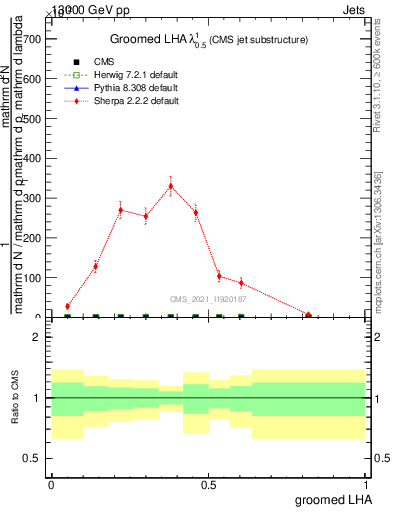 Plot of j.lha.g in 13000 GeV pp collisions