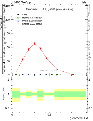 Plot of j.lha.g in 13000 GeV pp collisions