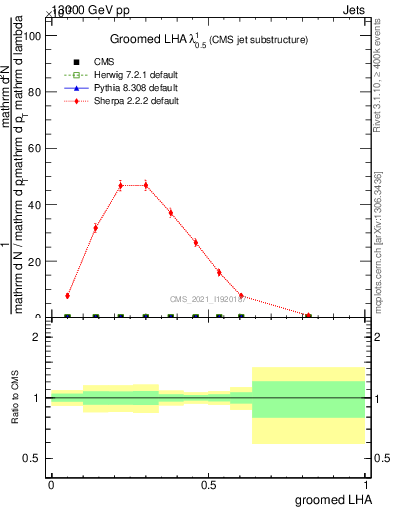 Plot of j.lha.g in 13000 GeV pp collisions