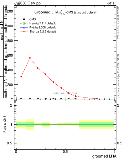 Plot of j.lha.g in 13000 GeV pp collisions