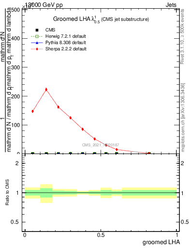 Plot of j.lha.g in 13000 GeV pp collisions