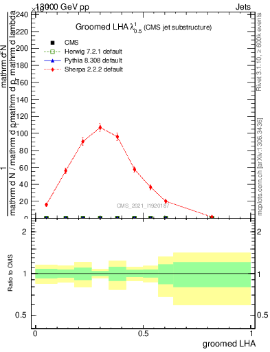 Plot of j.lha.g in 13000 GeV pp collisions