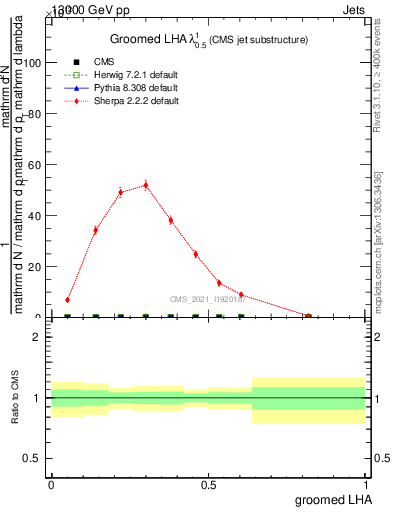 Plot of j.lha.g in 13000 GeV pp collisions