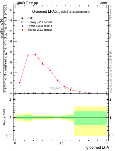 Plot of j.lha.g in 13000 GeV pp collisions