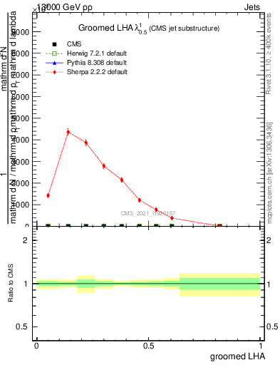 Plot of j.lha.g in 13000 GeV pp collisions