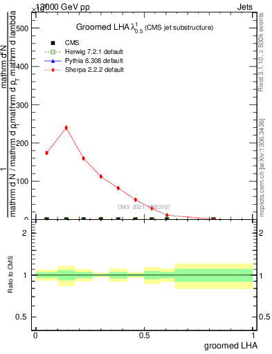 Plot of j.lha.g in 13000 GeV pp collisions