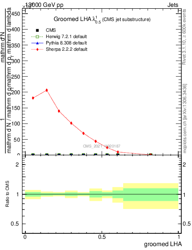 Plot of j.lha.g in 13000 GeV pp collisions