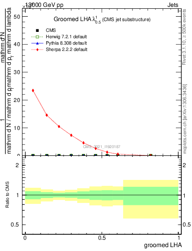 Plot of j.lha.g in 13000 GeV pp collisions