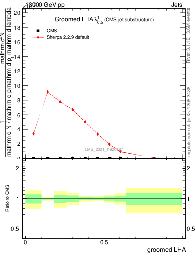 Plot of j.lha.g in 13000 GeV pp collisions