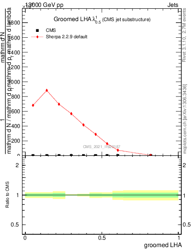 Plot of j.lha.g in 13000 GeV pp collisions