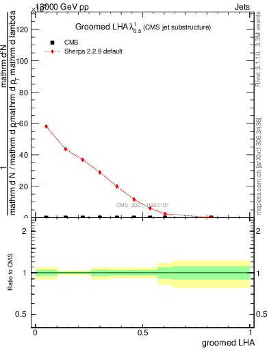 Plot of j.lha.g in 13000 GeV pp collisions