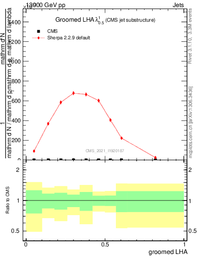 Plot of j.lha.g in 13000 GeV pp collisions