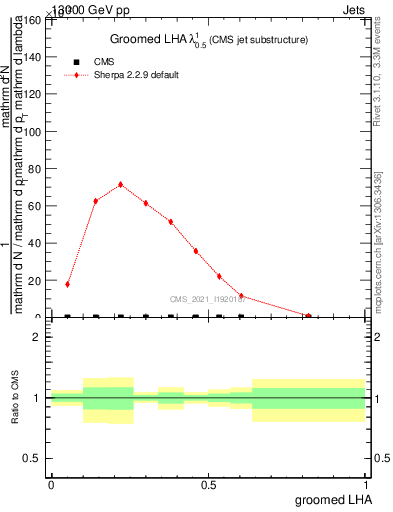 Plot of j.lha.g in 13000 GeV pp collisions