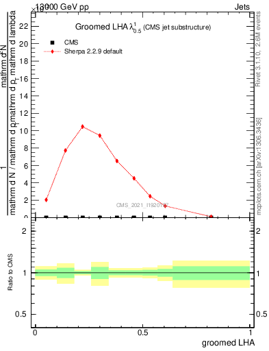 Plot of j.lha.g in 13000 GeV pp collisions