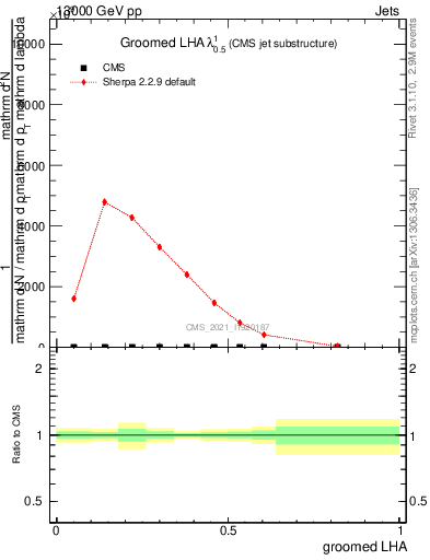 Plot of j.lha.g in 13000 GeV pp collisions