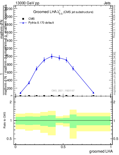 Plot of j.lha.g in 13000 GeV pp collisions