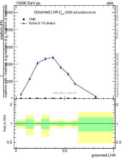 Plot of j.lha.g in 13000 GeV pp collisions