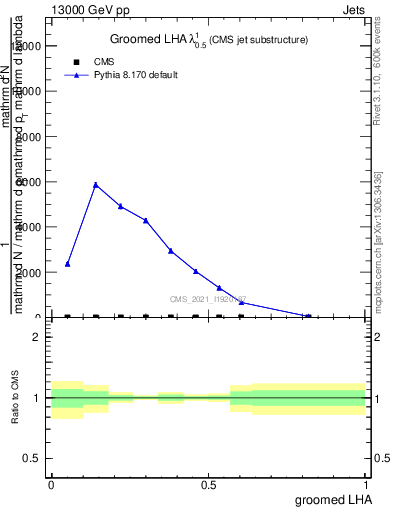 Plot of j.lha.g in 13000 GeV pp collisions