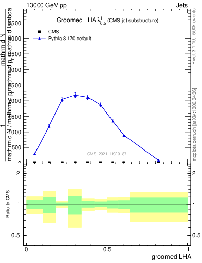 Plot of j.lha.g in 13000 GeV pp collisions