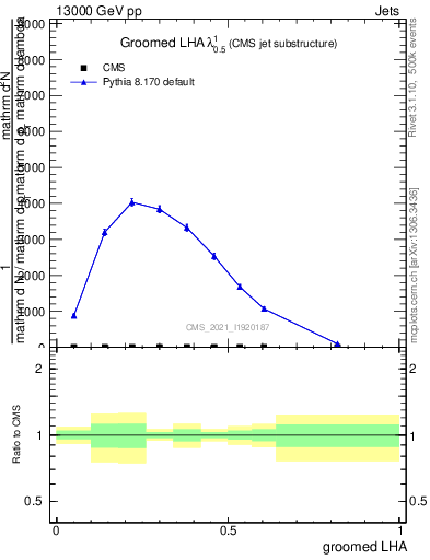 Plot of j.lha.g in 13000 GeV pp collisions