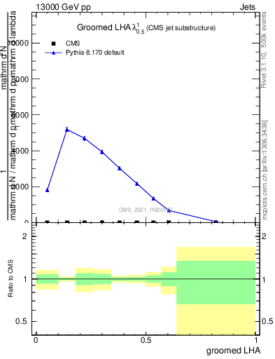 Plot of j.lha.g in 13000 GeV pp collisions