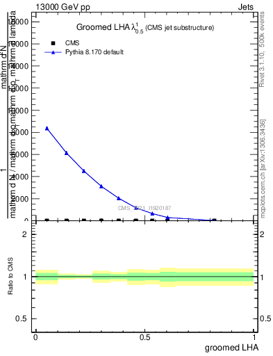 Plot of j.lha.g in 13000 GeV pp collisions