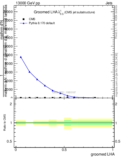 Plot of j.lha.g in 13000 GeV pp collisions