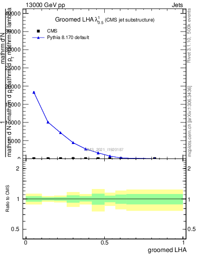 Plot of j.lha.g in 13000 GeV pp collisions