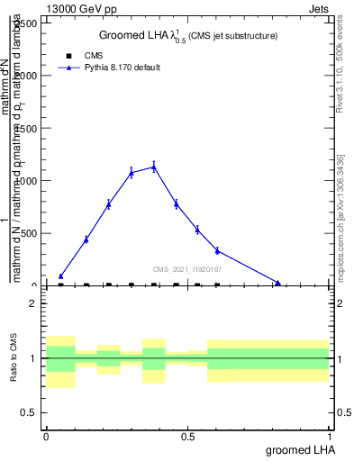 Plot of j.lha.g in 13000 GeV pp collisions