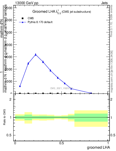 Plot of j.lha.g in 13000 GeV pp collisions