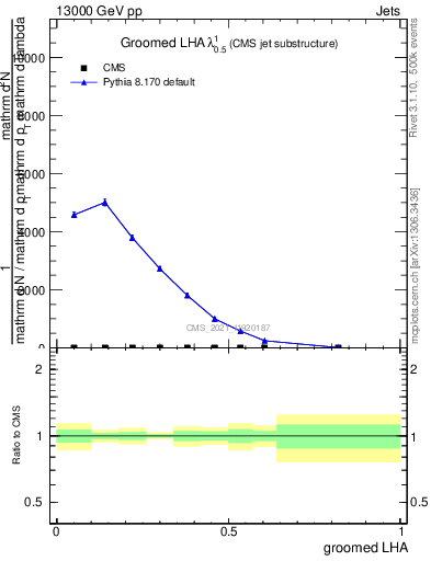 Plot of j.lha.g in 13000 GeV pp collisions