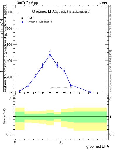 Plot of j.lha.g in 13000 GeV pp collisions