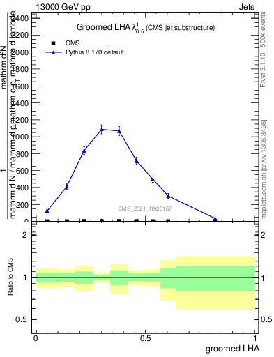 Plot of j.lha.g in 13000 GeV pp collisions