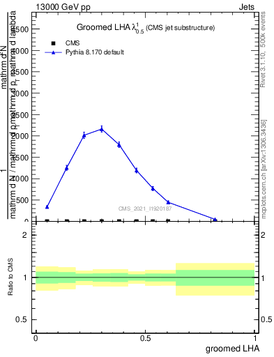 Plot of j.lha.g in 13000 GeV pp collisions