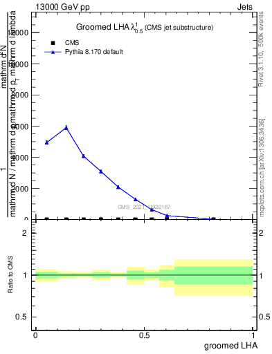 Plot of j.lha.g in 13000 GeV pp collisions