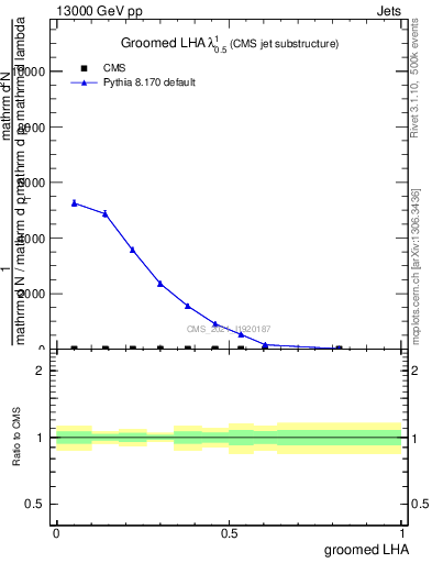 Plot of j.lha.g in 13000 GeV pp collisions