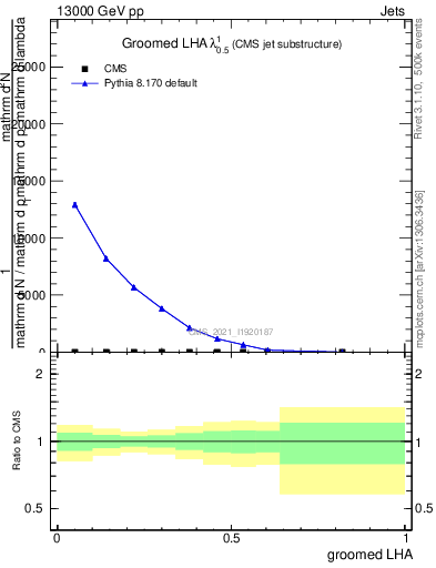 Plot of j.lha.g in 13000 GeV pp collisions