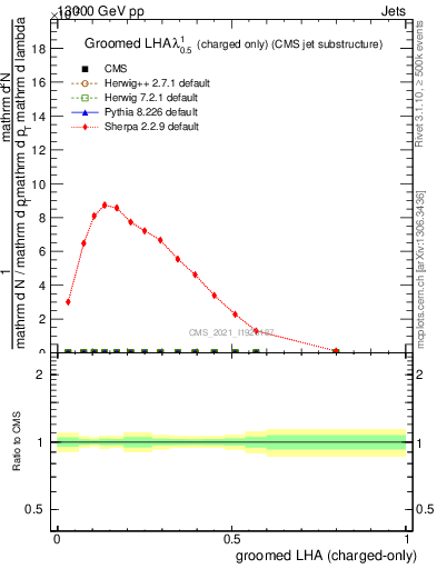 Plot of j.lha.gc in 13000 GeV pp collisions