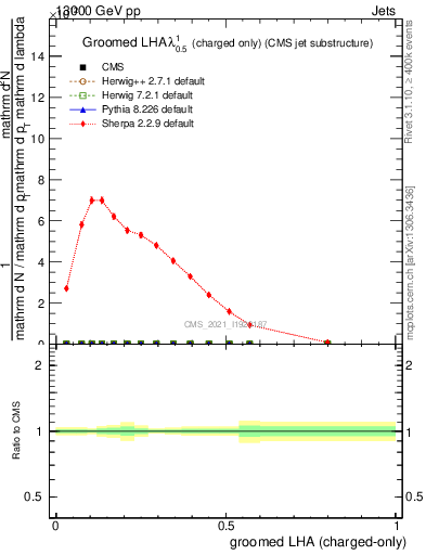 Plot of j.lha.gc in 13000 GeV pp collisions