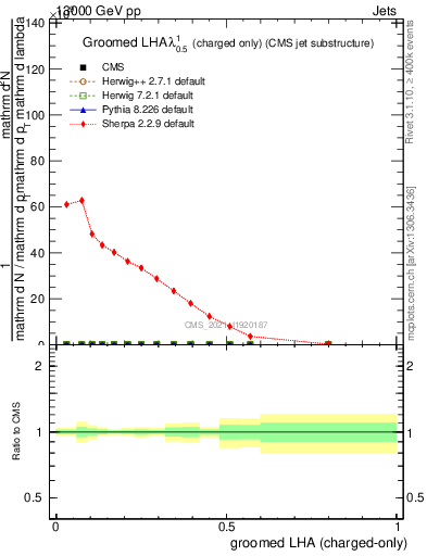 Plot of j.lha.gc in 13000 GeV pp collisions