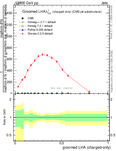 Plot of j.lha.gc in 13000 GeV pp collisions