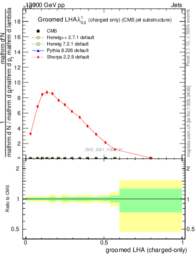 Plot of j.lha.gc in 13000 GeV pp collisions