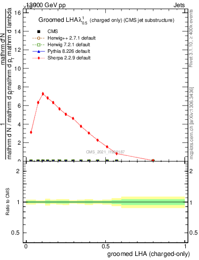 Plot of j.lha.gc in 13000 GeV pp collisions