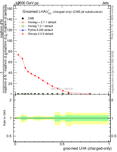 Plot of j.lha.gc in 13000 GeV pp collisions