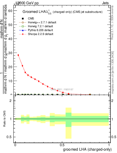 Plot of j.lha.gc in 13000 GeV pp collisions