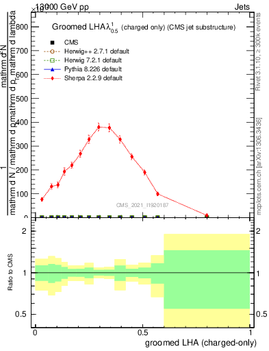 Plot of j.lha.gc in 13000 GeV pp collisions