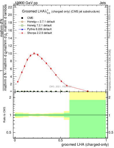 Plot of j.lha.gc in 13000 GeV pp collisions